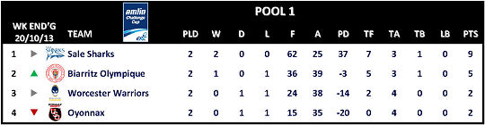 Amlin Challenge Cup Table Round 2 Pool 1